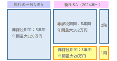 NISA非課税枠イメージ