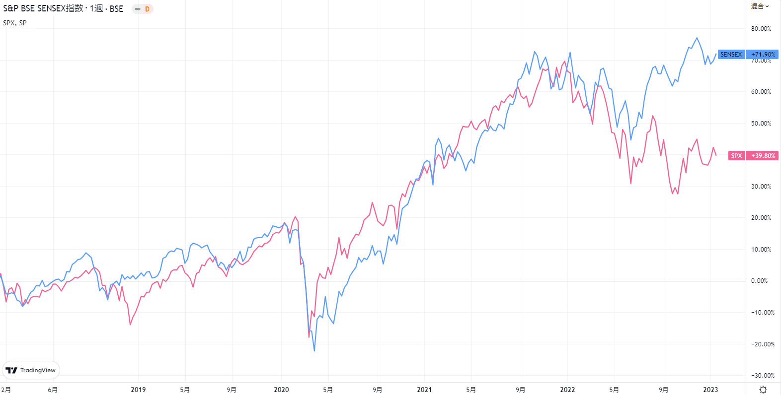 SENSEX（青）とS&P500（赤）の比較