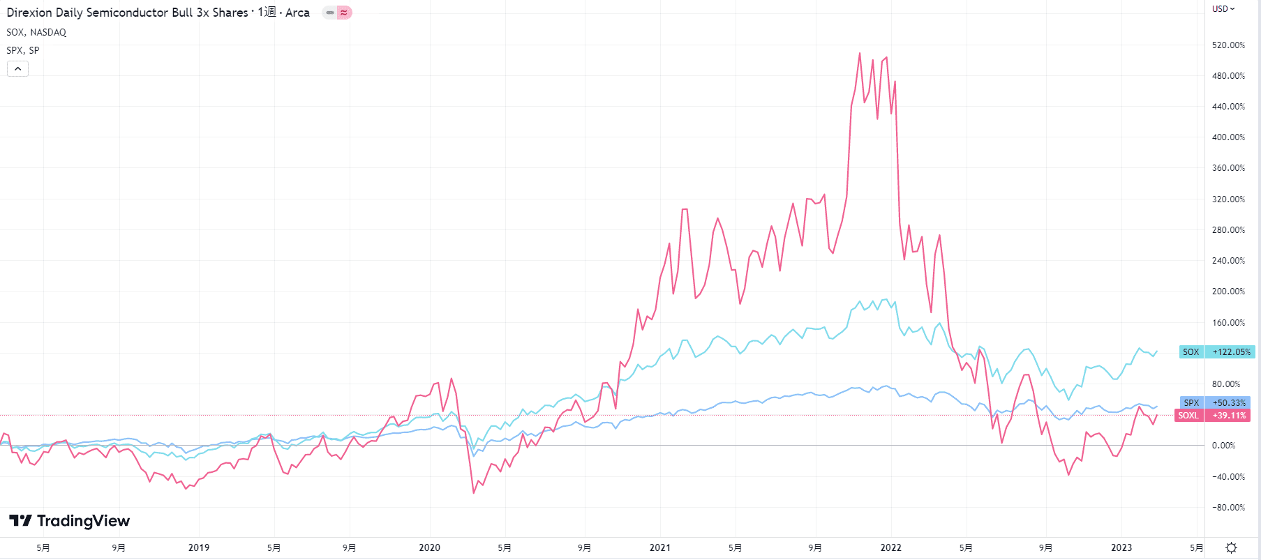 出典：Tradingview　SOXLの株価チャート（5年）