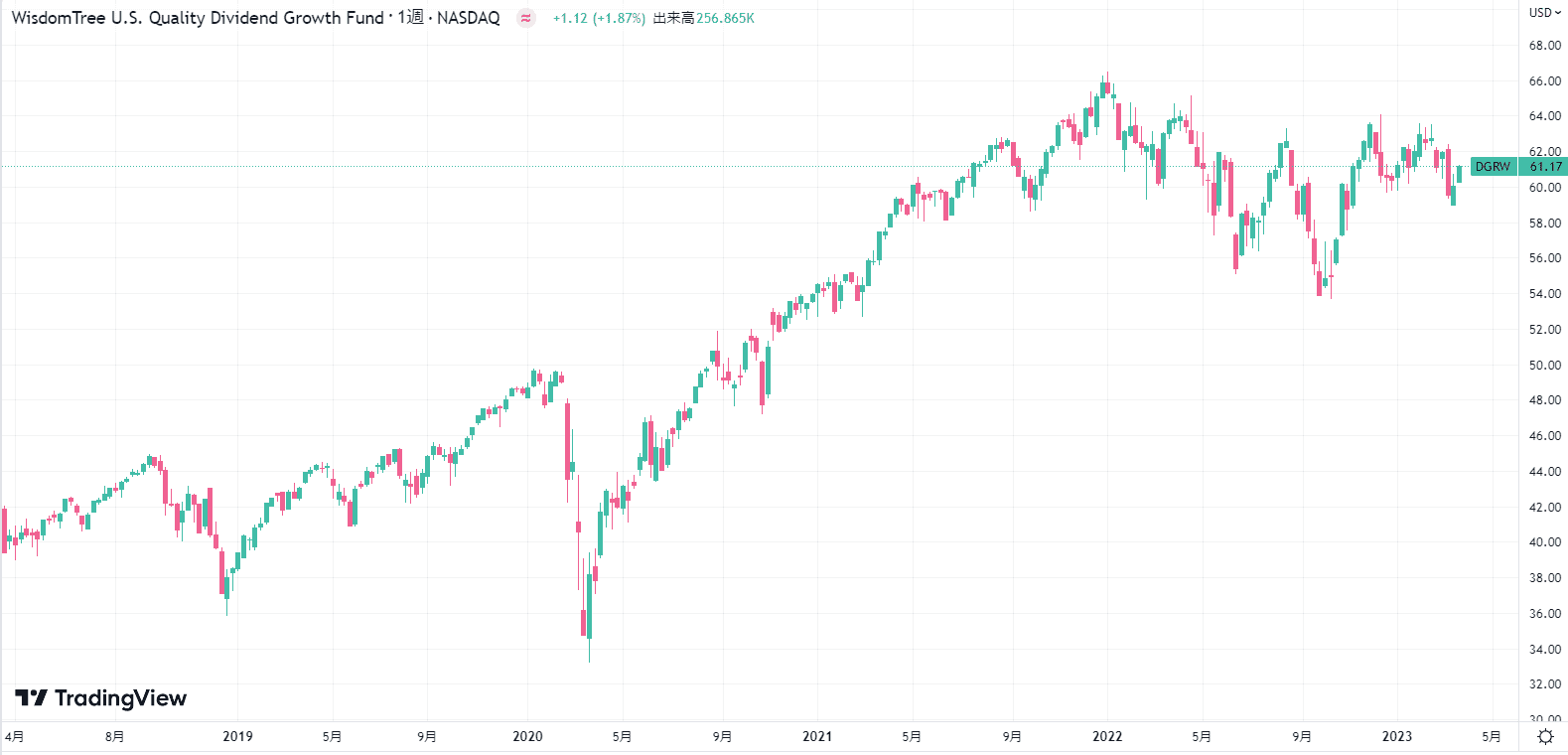 DGRW株価チャート（直近5年）