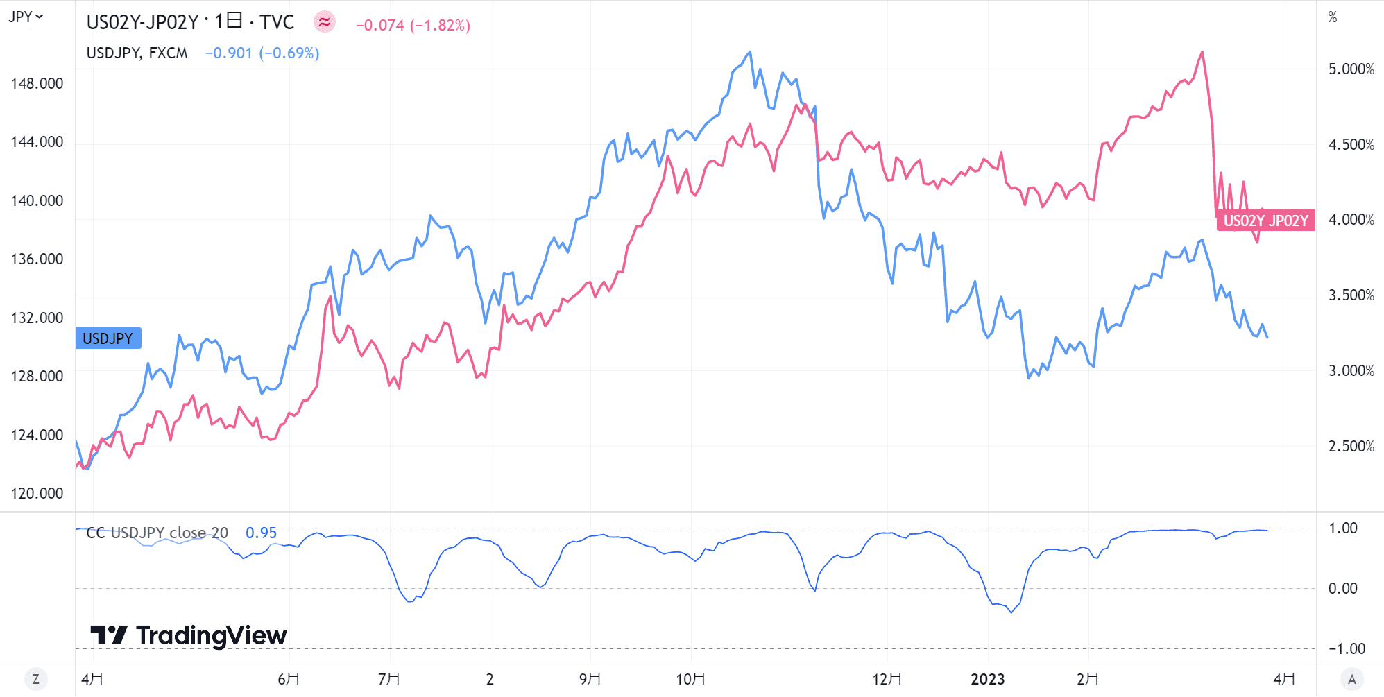 2年物債券利回りの差（赤）とドル円為替レート（青）
