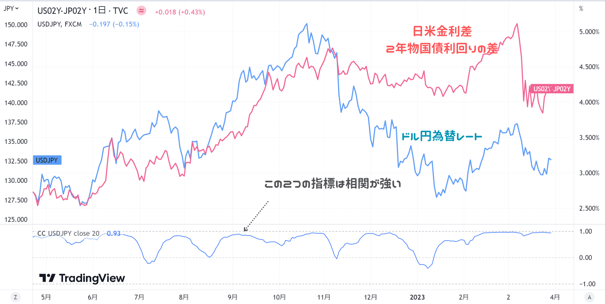日米金利差とドル円為替レート