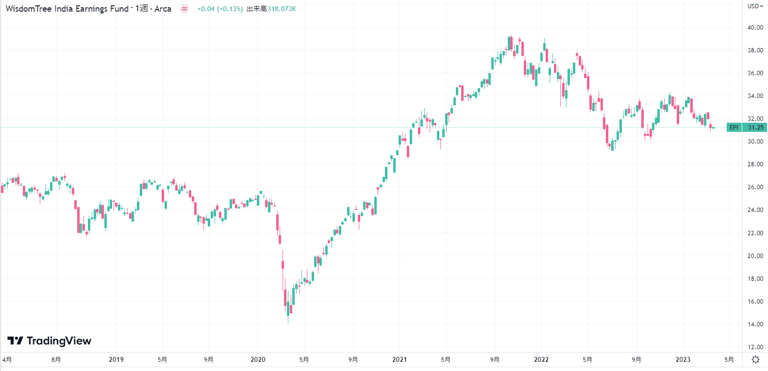 EPI株価チャート（直近5年）