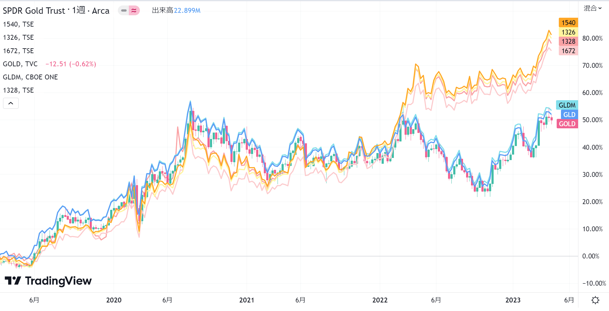 日米ETFとGOLD価格のチャート