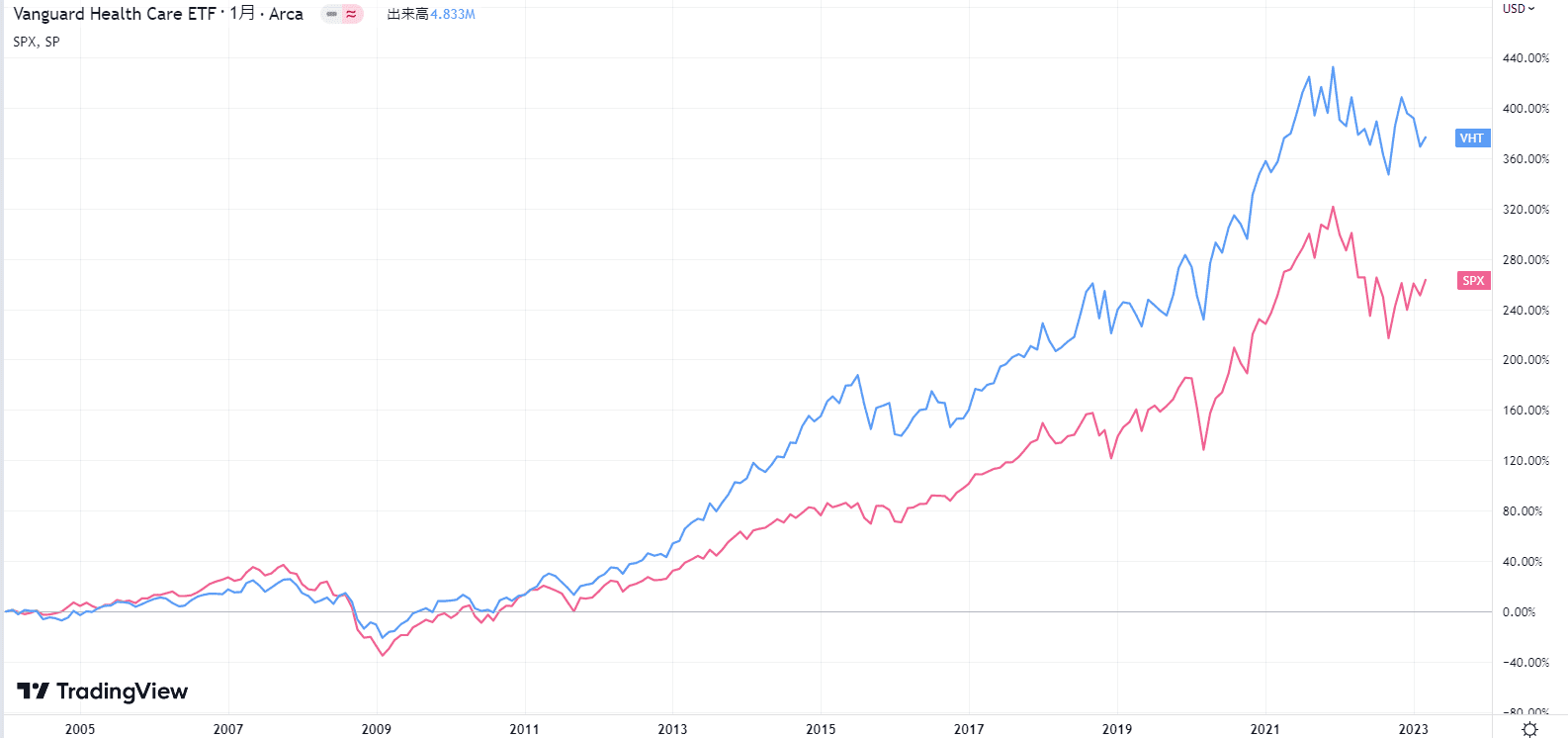 VHT（青）とS&P500（赤）の比較（過去20年間）