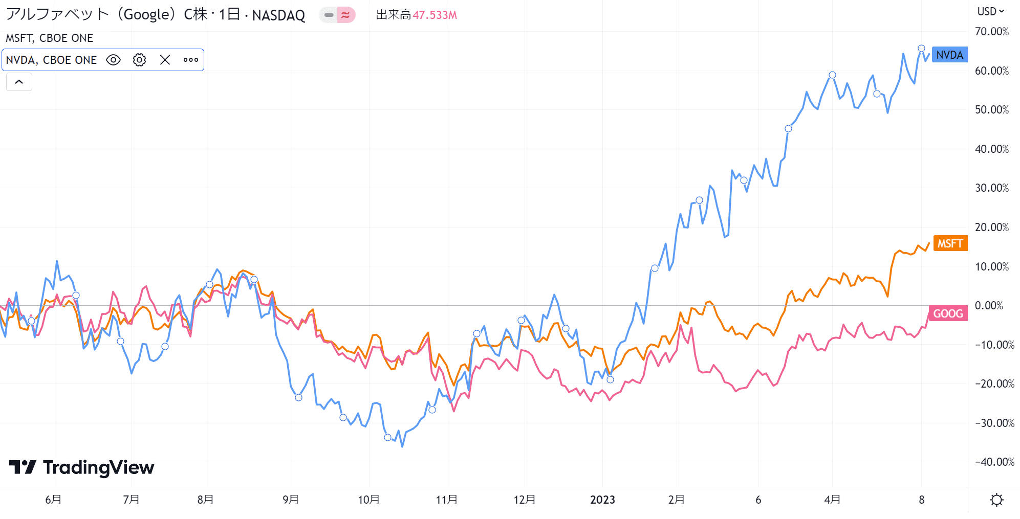 グーグル（赤）、エヌビディア（オレンジ）、マイクロソフト（青）の株価推移