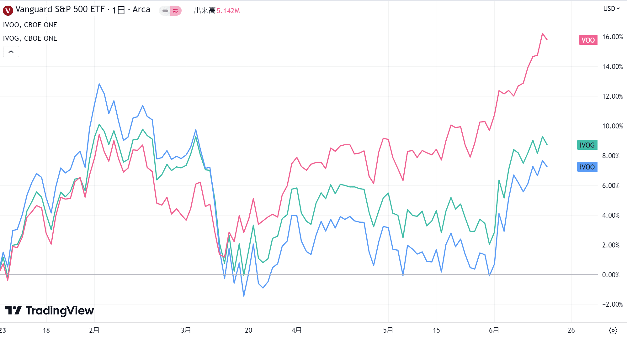 VOO、IVOO、IVOGの年初来株価チャート比較