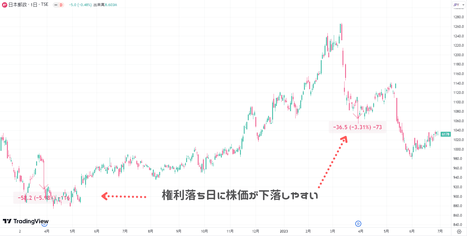 日本郵政の権利落ち日前後の株価推移