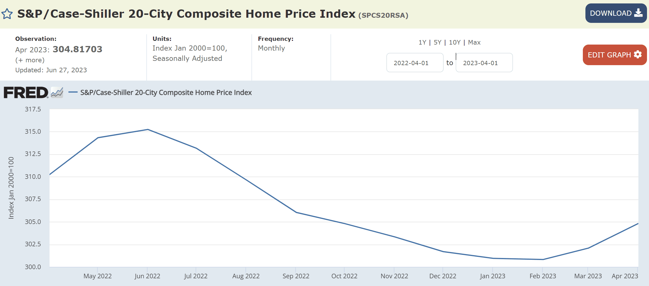 ケースシラー住宅価格指数