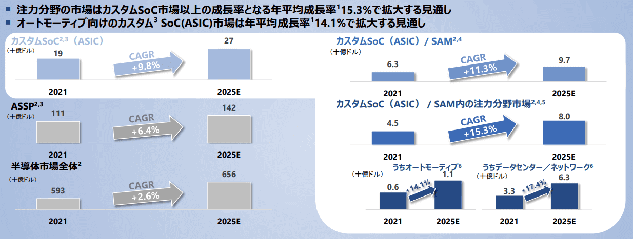 出典：ソシオネクスト　2022年度通期決算概要