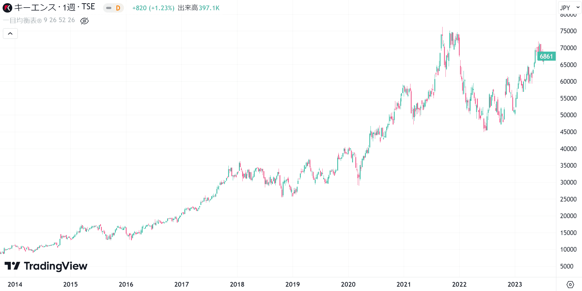 キーエンス（6861）の株価チャート