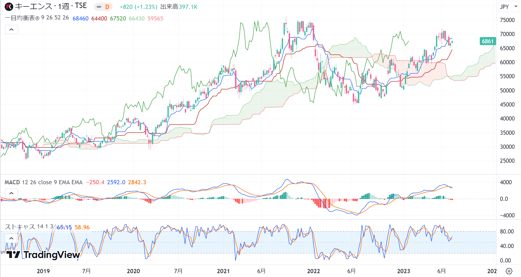 キーエンスの株価チャートとテクニカル指標