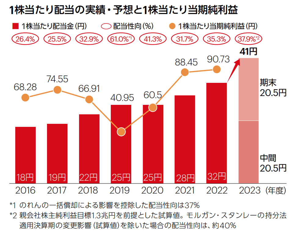 MUFG Report 2023（統合報告書）より抜粋