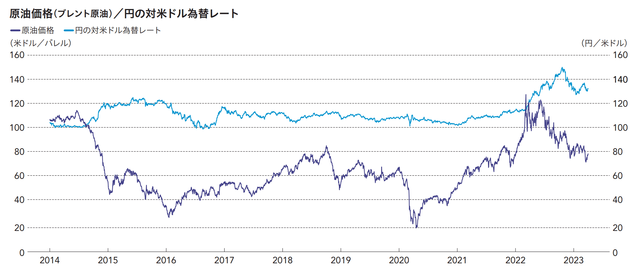 原油価格と為替レート