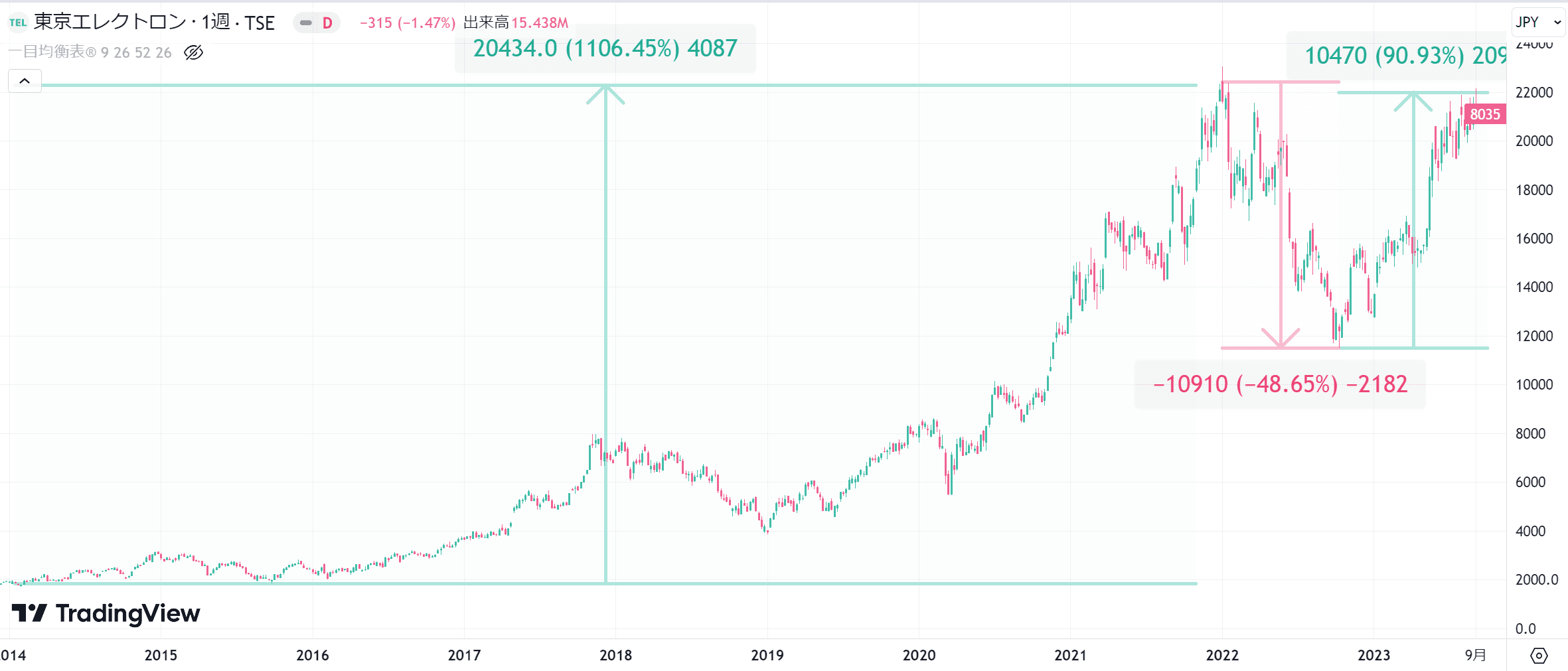 東京エレクトロンの直近10年間の株価チャート