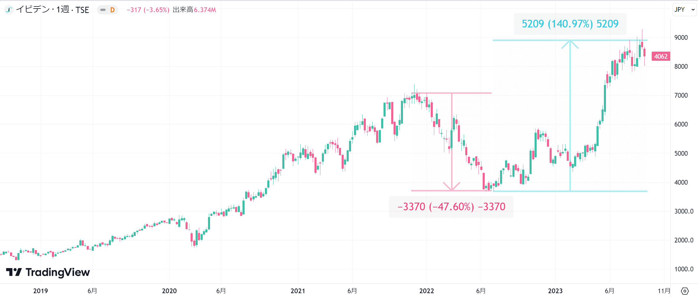 イビデンの株価チャート